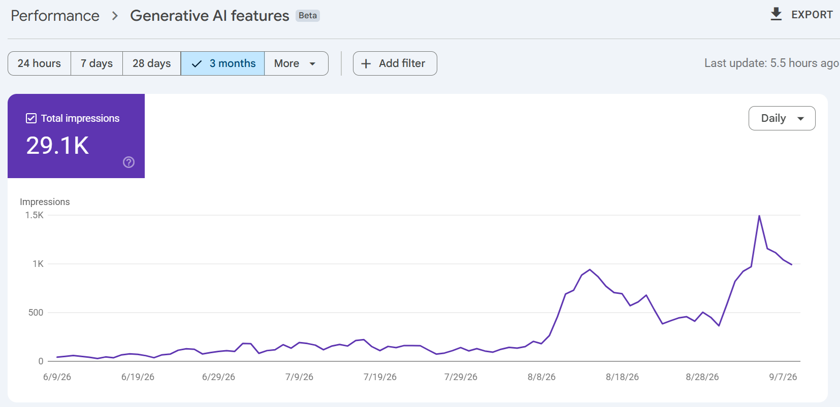 Google Search Console report showing 29,100 appearances in AI answers